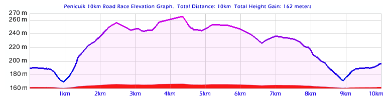 10k elevation chart