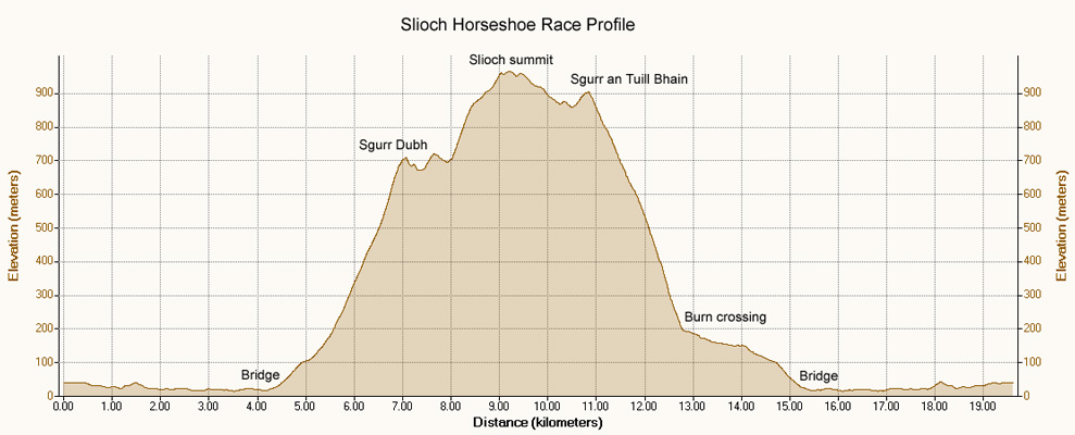 Slioch race profile - full route
